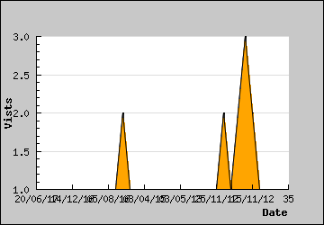 Visits Per Day