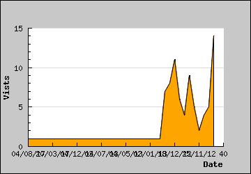 Visits Per Day