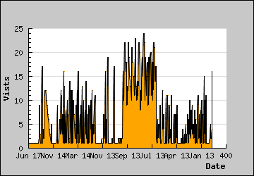 Visits Per Day