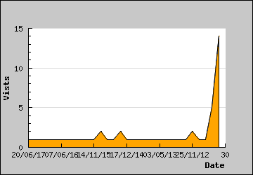 Visits Per Day