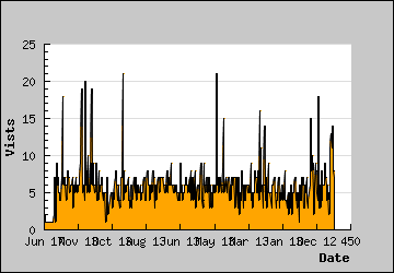 Visits Per Day