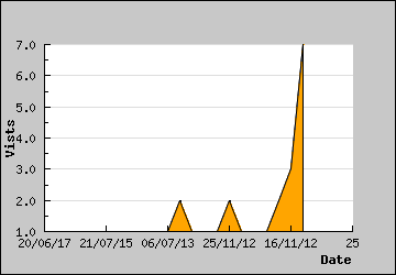 Visits Per Day