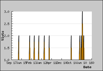 Visits Per Day