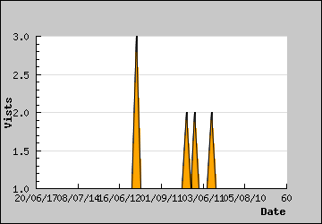 Visits Per Day