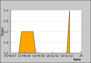 Visits Per Day