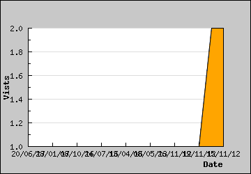 Visits Per Day