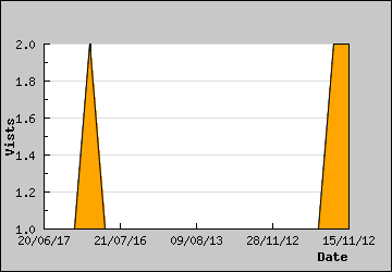 Visits Per Day