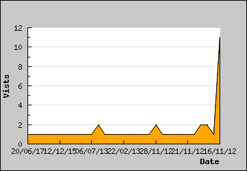 Visits Per Day