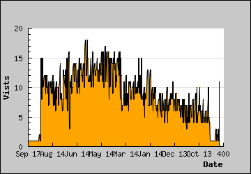 Visits Per Day