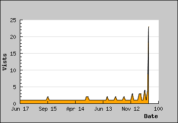 Visits Per Day