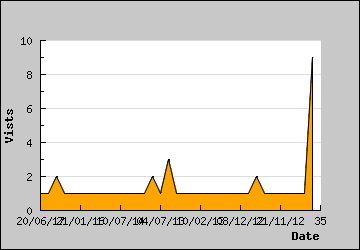 Visits Per Day