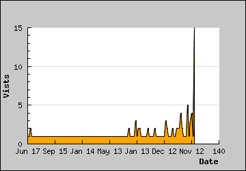 Visits Per Day