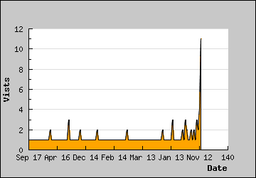 Visits Per Day