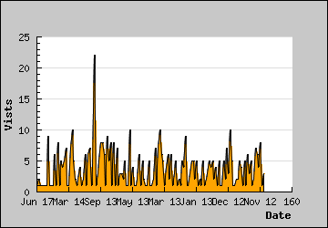 Visits Per Day