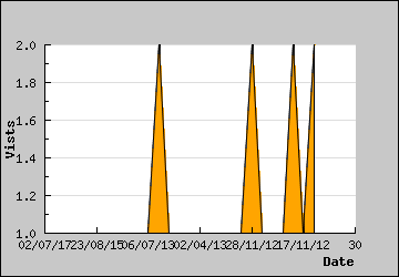 Visits Per Day