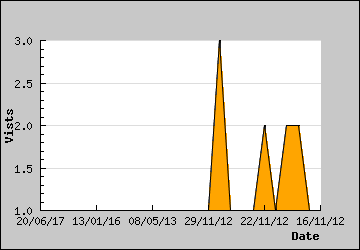 Visits Per Day