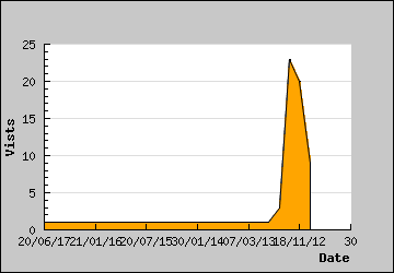 Visits Per Day