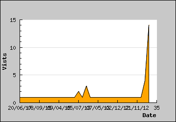 Visits Per Day