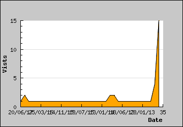 Visits Per Day