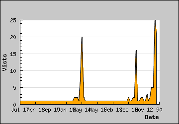 Visits Per Day