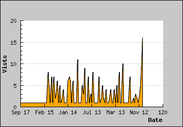 Visits Per Day