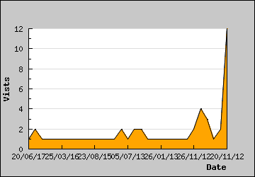 Visits Per Day