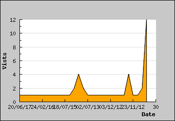 Visits Per Day