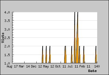 Visits Per Day