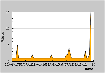 Visits Per Day