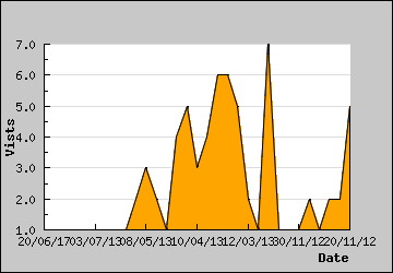 Visits Per Day