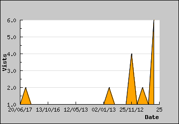 Visits Per Day