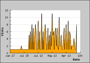 Visits Per Day