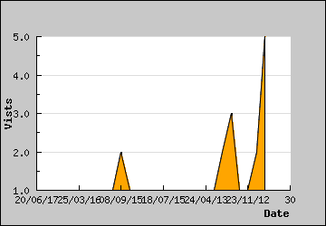 Visits Per Day