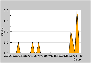 Visits Per Day