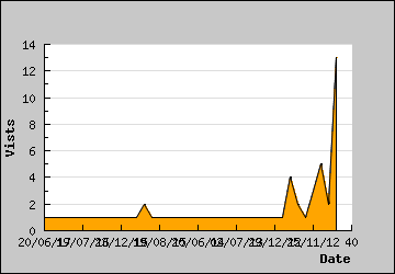 Visits Per Day