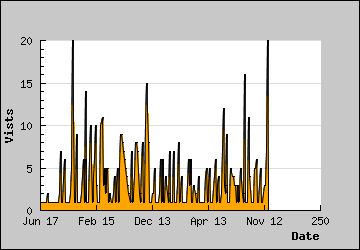 Visits Per Day