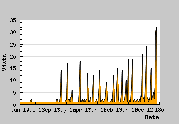 Visits Per Day