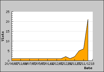 Visits Per Day