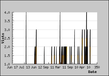 Visits Per Day