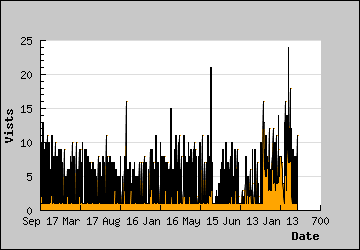 Visits Per Day