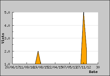 Visits Per Day