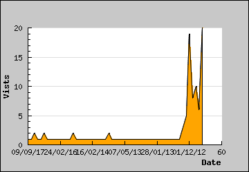 Visits Per Day