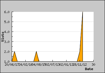 Visits Per Day