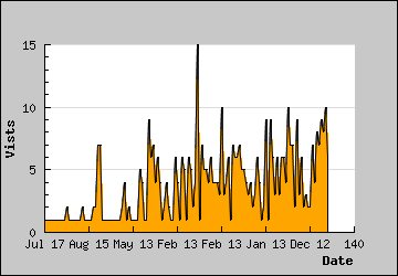 Visits Per Day