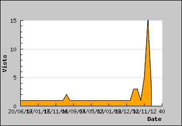 Visits Per Day