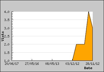 Visits Per Day