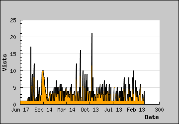 Visits Per Day