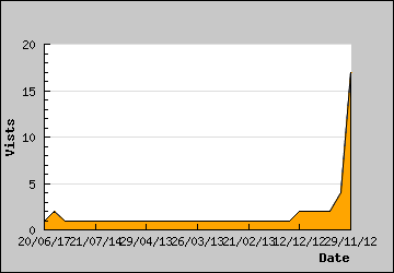 Visits Per Day