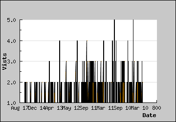 Visits Per Day