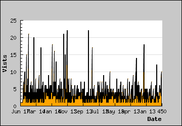 Visits Per Day